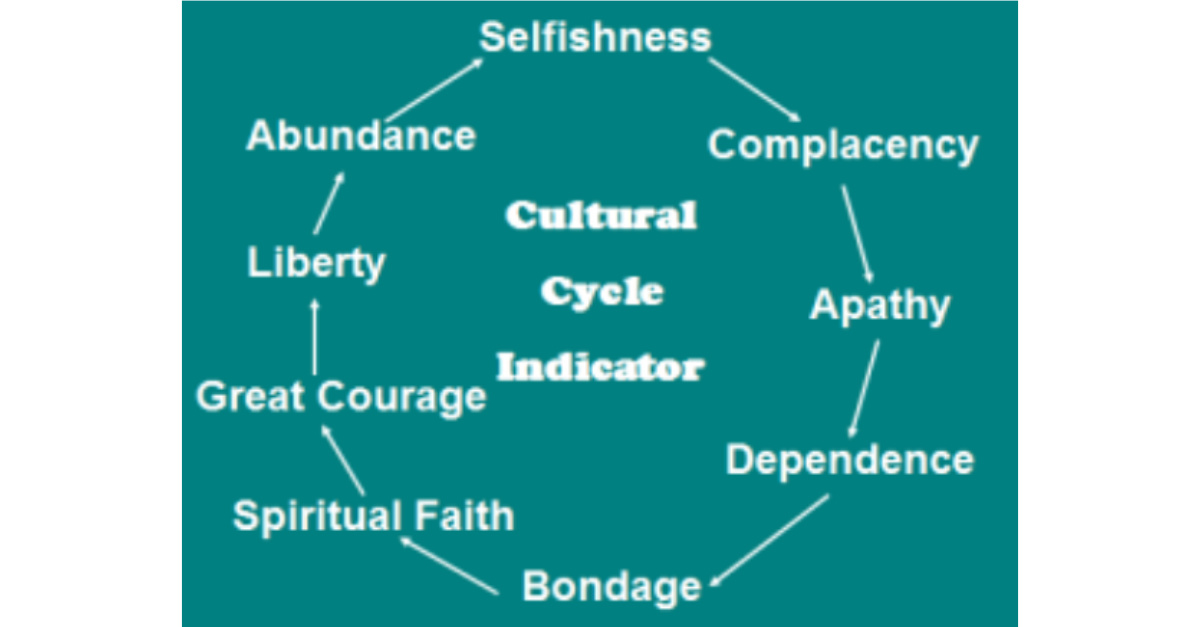 Cultural Cycle Indicator